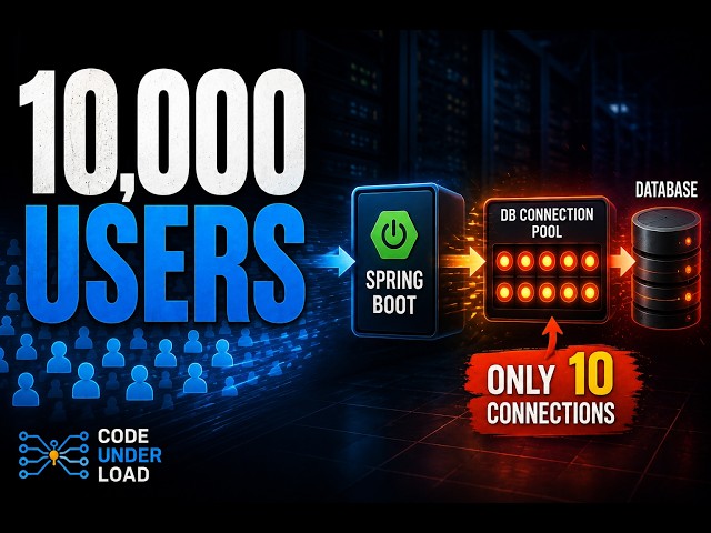 What Happens When 10,000 Users Hit Your Spring Boot API? @CodeUnderLoad