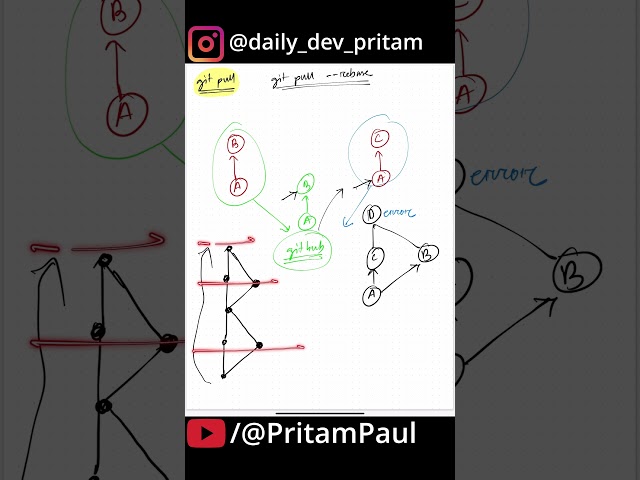 difference between git pull and git pull --rebase #git #gitpull #github