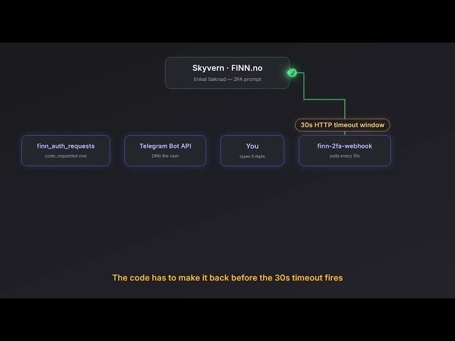 2FA via Telegram: The Bot Becomes Your Fingers on FINN | JobBot