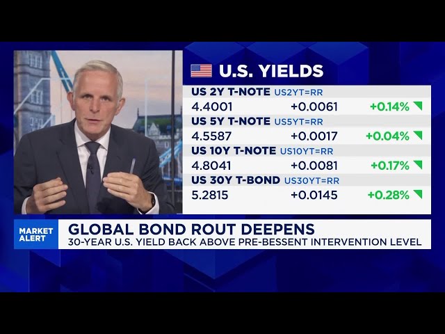 Global bond rout deepens as yields hit multi-decade highs
