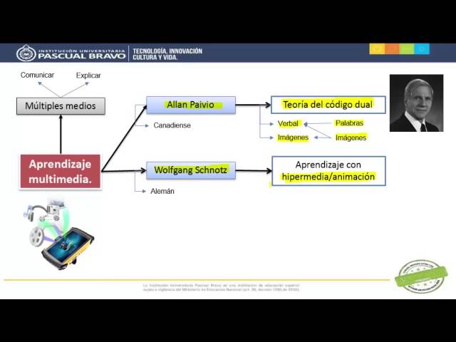 Introducción al Aprendizaje Multimedia - Teoría del Aprendizaje Multimedia