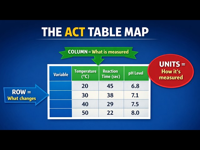 READING TABLE IN ACT SCIENCE