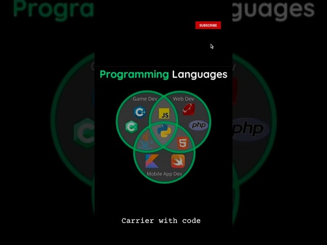 💻 BEST PROGRAMMING LANGUAGES FOR DIFFERENT DEVELOPMENT FIELDS! 🚀🔥#Programming #Coding#CodingTips
