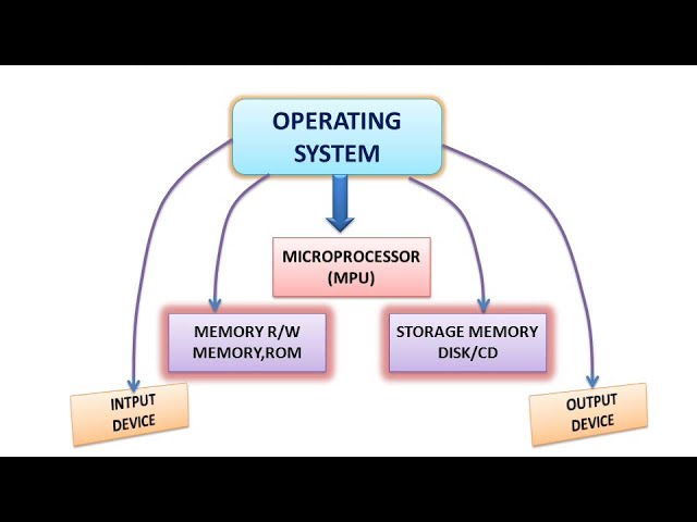 Operating System - Basics for beginners