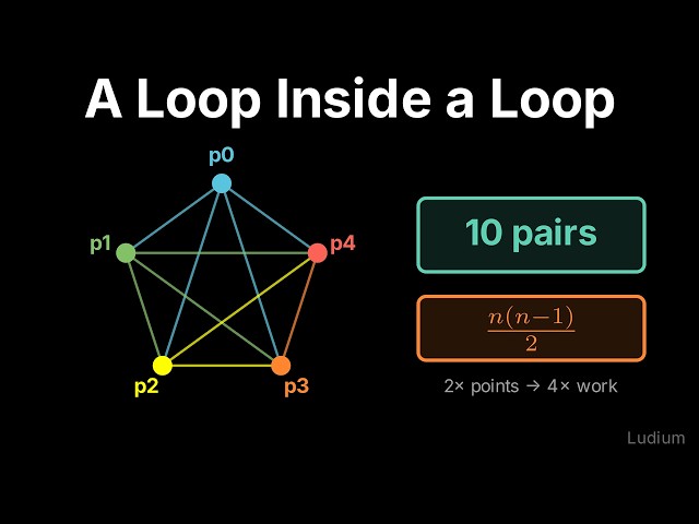 Introduction to CS | 22.4: A Loop Inside a Loop: the diameter Function and Quadratic Growth