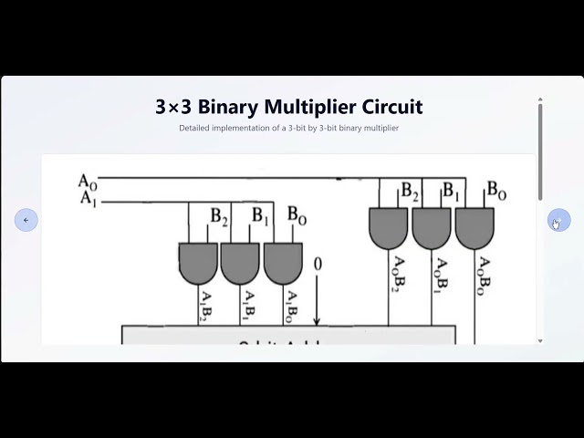 Binary Multiplier Circuit Implementation | Computer Organization and Architecture - 21CSS201T 