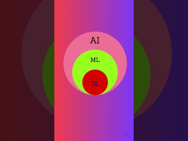 Day 6: What is Deep Learning, Intersection between AI, ML and DL