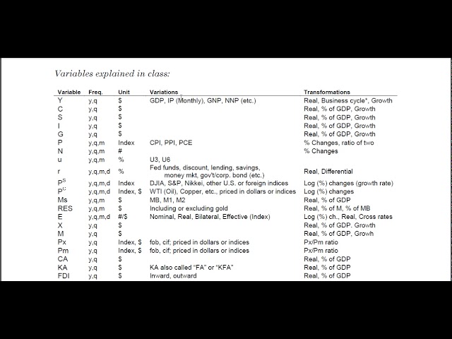 Macroeconomic Data Sources and Variables