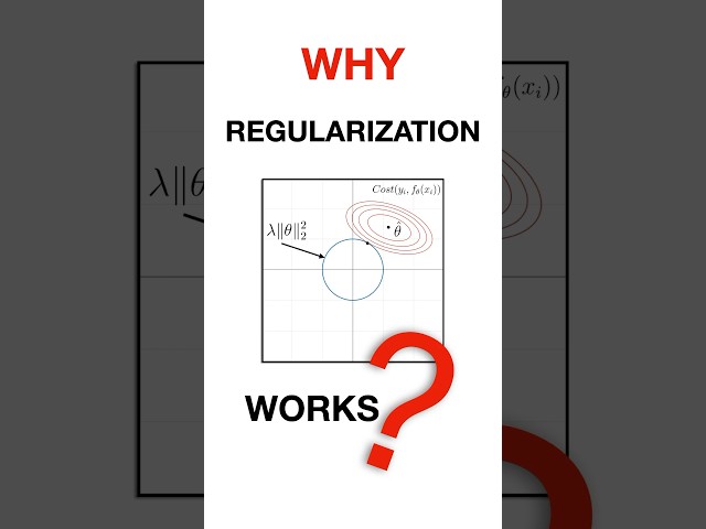 Why regularization works? #maths #datascience #machinelearning #regularization #ai