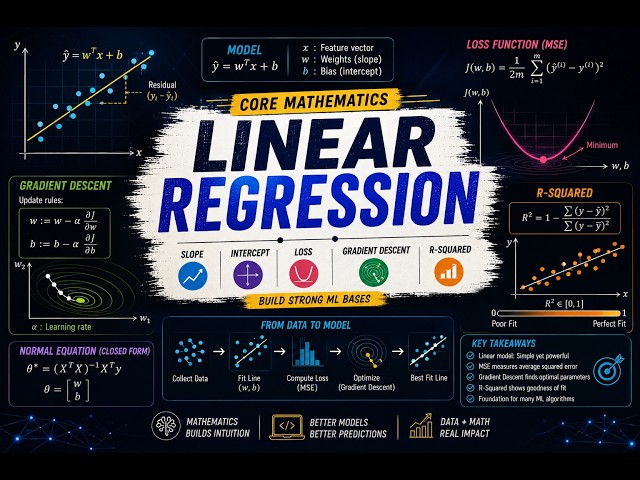 Linear Regression Core Mathematics | Slope, Intercept, Loss, Gradient Descent & R-Squared #ML #AI