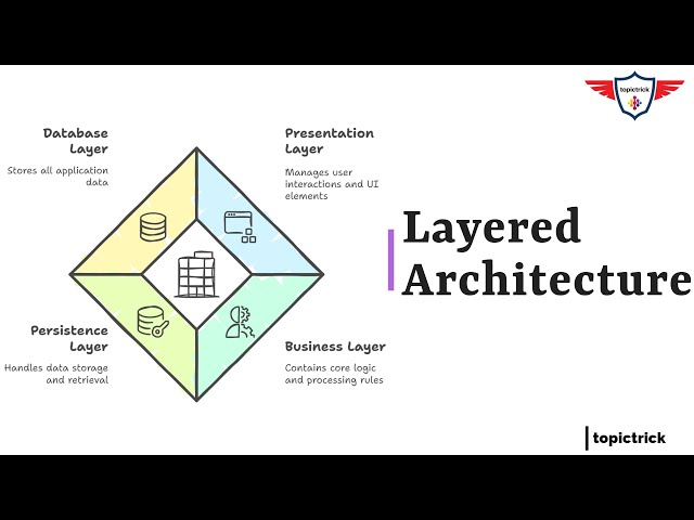 Layered Architecture Explained: Best Practices & Design Patterns | layered architecture tutorial