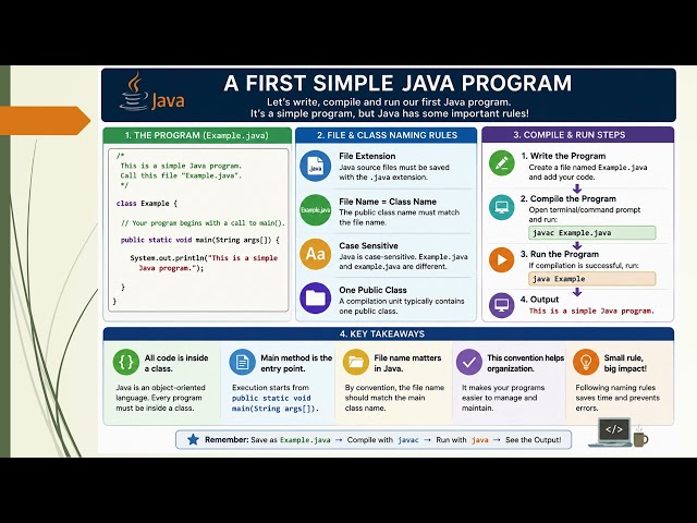 How to write java program