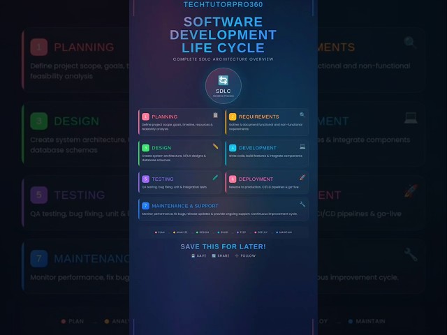 How Software Is Built? SDLC in 10 Seconds ⚡#coding #programming