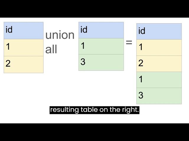 SQL SET OPERATIONS | UNION, UNION ALL, INTERSECT, INTERSECT ALL, EXCEPT, EXCEPT ALL, MINUS, SQLLITE