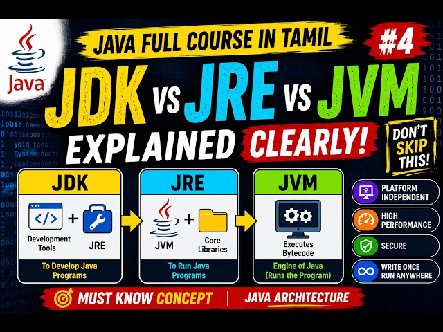 Java Full Course in Tamil | 4 – JDK vs JRE vs JVM  Explained Clearly