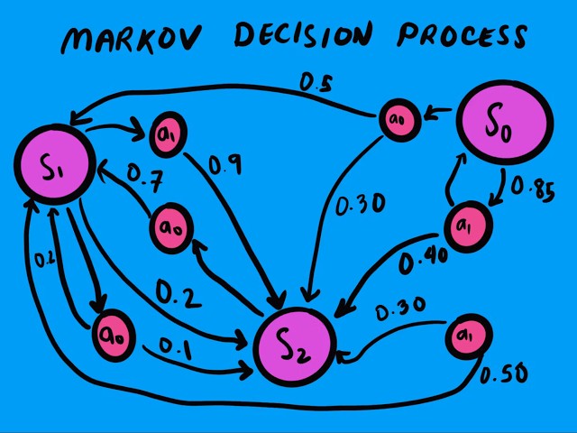 Introduction to Reinforcement Learning for Videogames with Markov Decision Processes