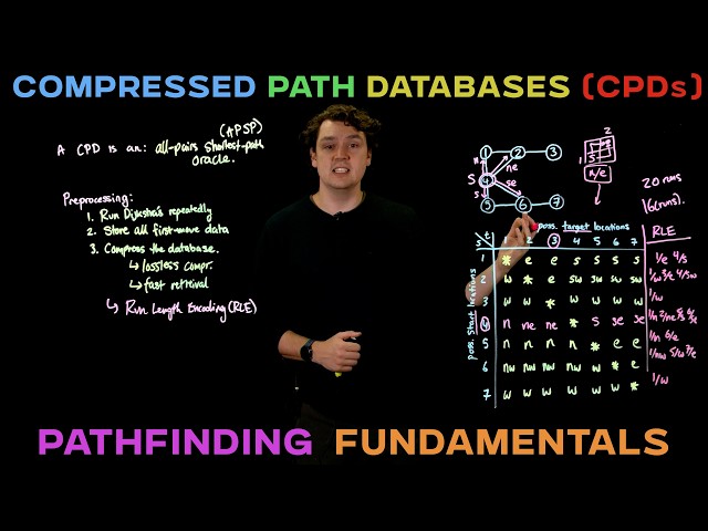 L16: Compressed Path Databases (CPDs)