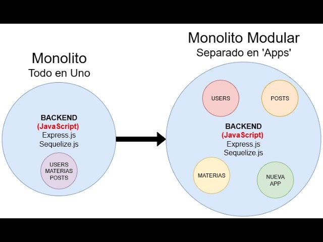 🌐DDS (Parte 5) - De Monolito a Monolito Modular, Leer CSV en JS y Dependencia Circular - UTN 📚