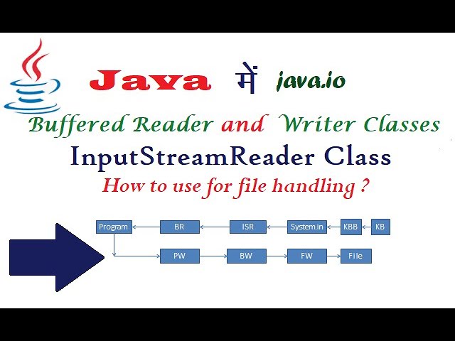 Buffered Reader / Writer and InputStreamReader Class in Java (हिंदी में)