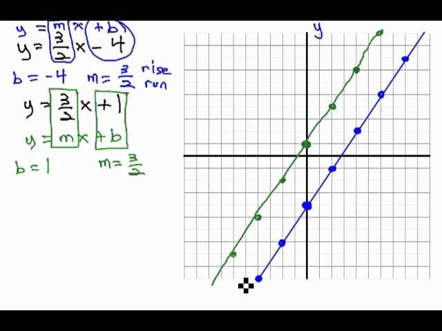 Systems by Graphing - Infinite or No Solution