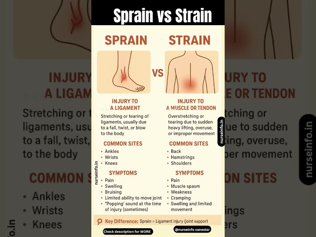 Sprain vs Strain Difference #sprain  #strain