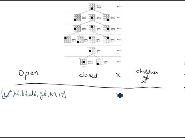 8 Puzzle Problem -- A and A* Algorithm