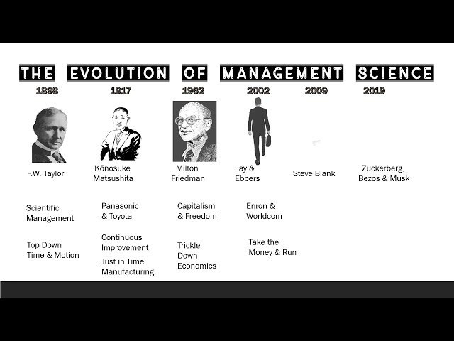 Evolution of Management Science