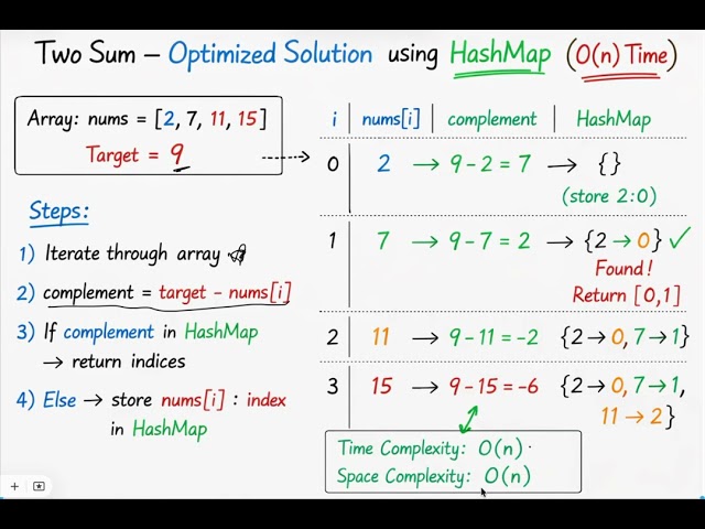 Assignment Demo: Two Sum Algorithm in Java with JUnit 5 Unit Testing