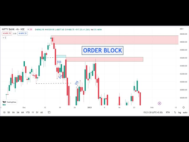 3. ORDER BLOCK TRADING TAMIL | SMC TRADING TAMIL