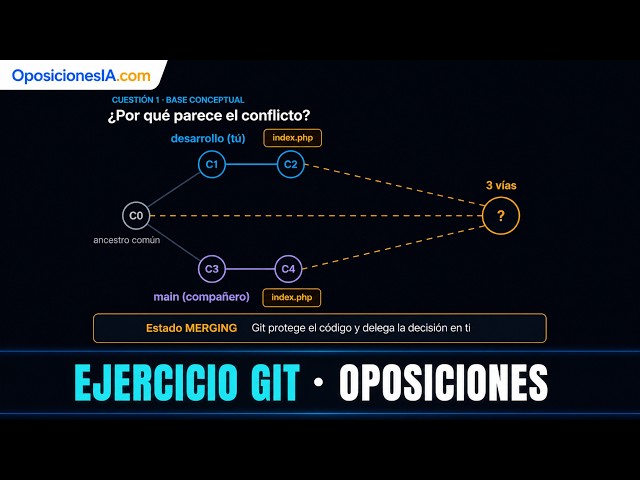 RESUELVE un conflicto en Git | merge y merge --abort | Ejercicio de oposiciones y FP