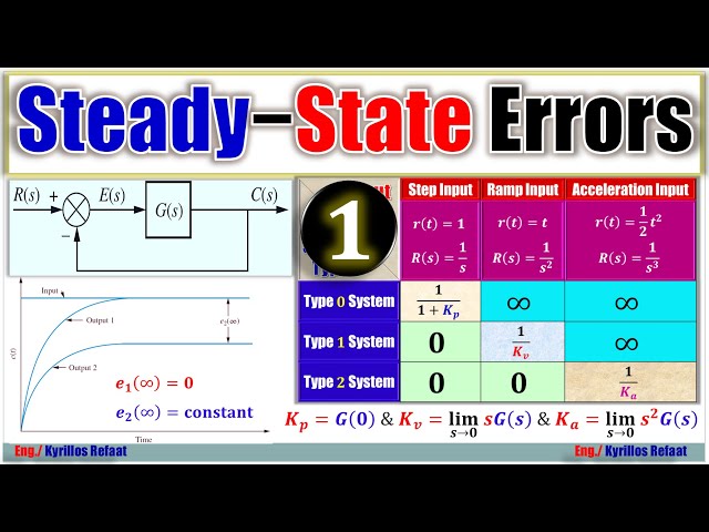 Steady State Errors − Part 1 | Introduction & Examples 1-3 |  Steady State Response Analysis