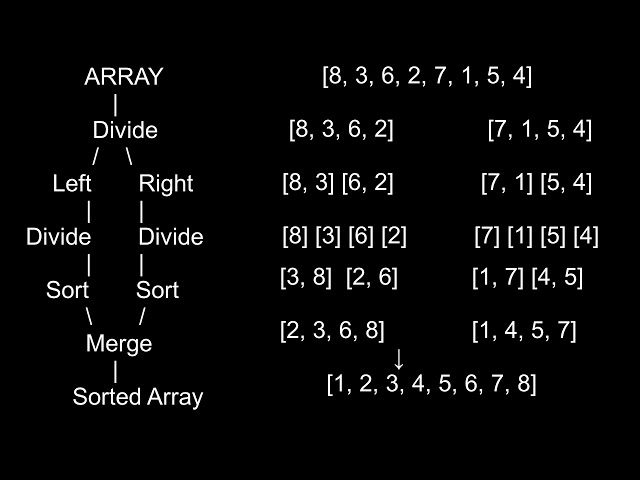 B1 Sort n integers using Merge Sort, time complexity, record sorting time for n greater then 5000.