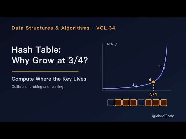 Hash Table: Why Resize at Three-Quarters Full?