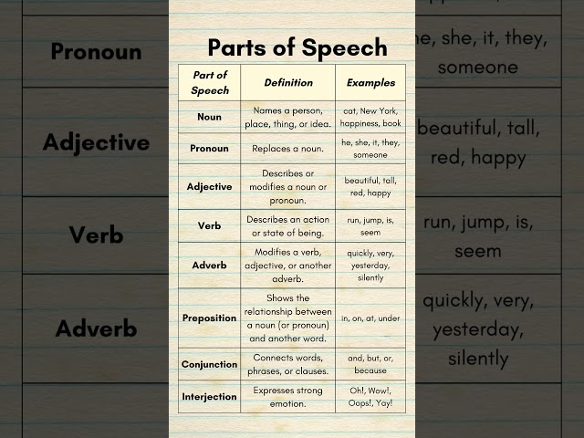 8 Parts of Speech in English with Examples | Grammar Basics Simplified for Everyone