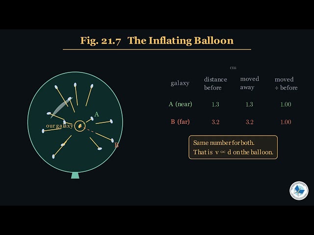 Class 12 Physics Chapter 21 | Hubble's Law Explained