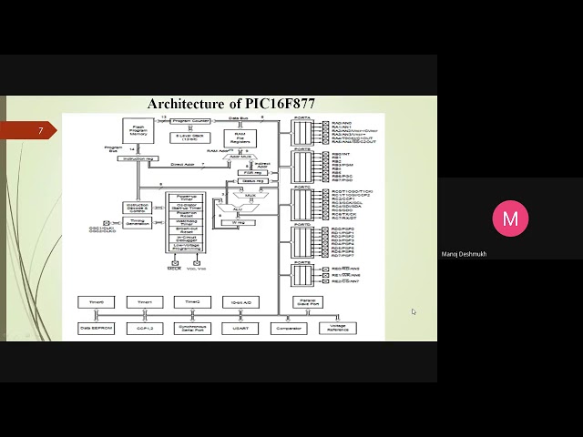 Architecture of PIC16F877