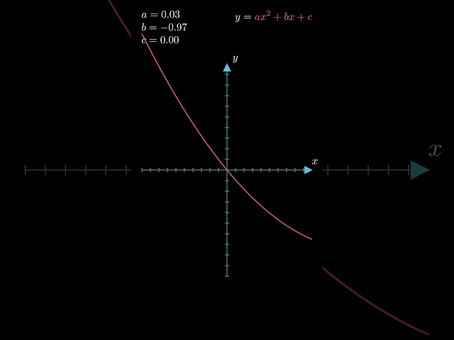 Visualizing the Effects of Coefficients on a Quadratic Function [4K] #manim  #python #quadratic