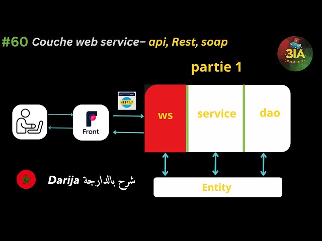 #60 🌐 Couche Web Service | Partie 1 — API, REST, SOAP, GraphQL & OpenAPI