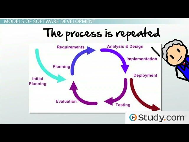 Systems development life cycles software development process.