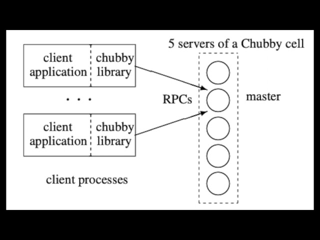 06/25 - The Chubby lock service. NotebookLM audio deep dive.