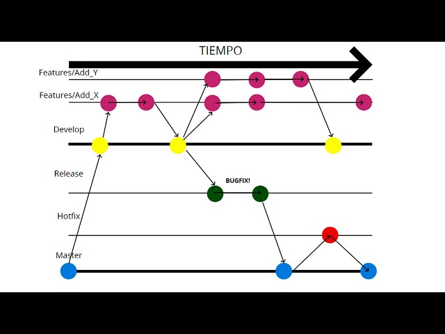 QUE es GITFLOW y porque debería utilizarlo TRABAJA CON RAMAS