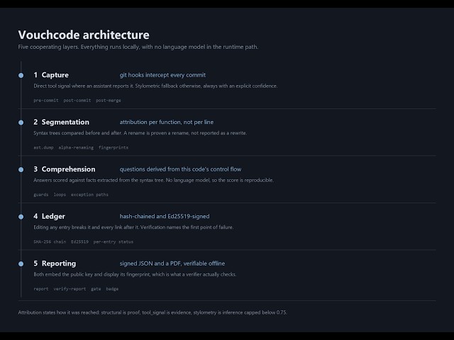 Vouchcode: Proof You Understand the AI Code You Ship | AI Builders Hackathon 2026