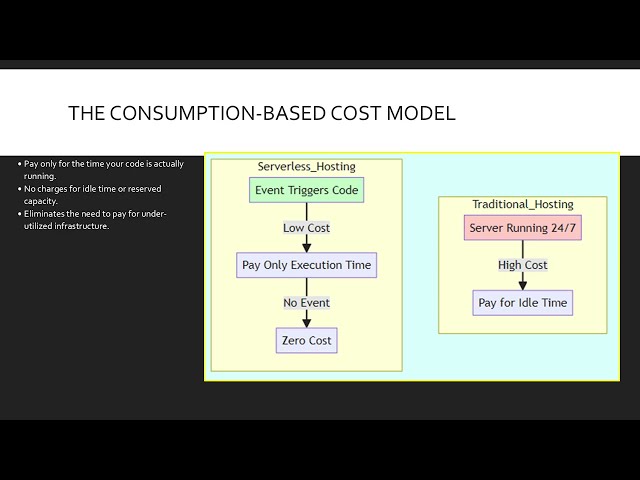 Module 7 Understanding Serverless Computing in Azure AZ900
