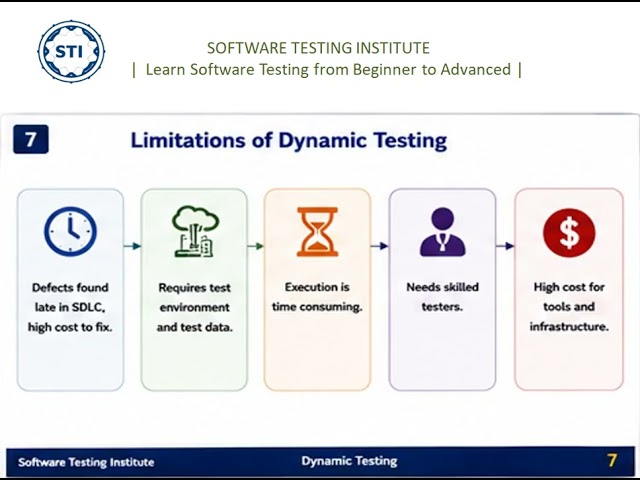 Dynamic Testing in Software Testing | Real-Time Examples | Interview Questions