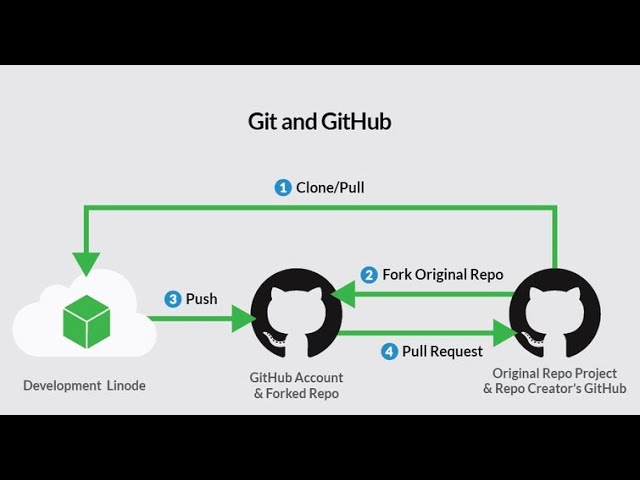 Importance of GitHub (Hindi) # Tech Updates #