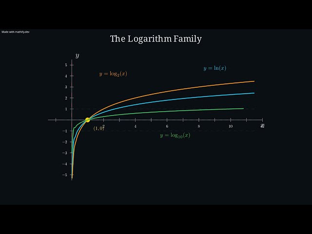 Exploring the Logarithm Family: Comparing ln, log2, and log10 #MathifyCommunityClips