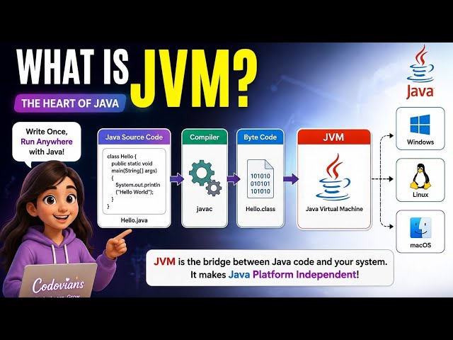 JVM in Java | Java Virtual Machine 