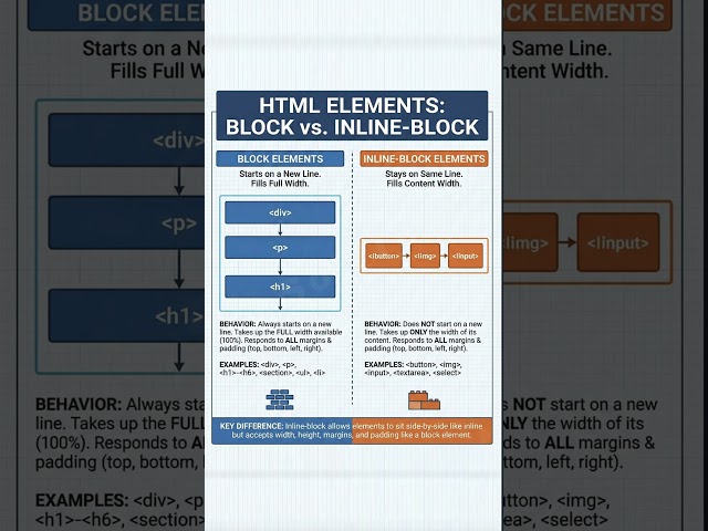 Display Block vs Inline — Most Asked Interview Question Explained! #css3 #cssanimation #webdesign