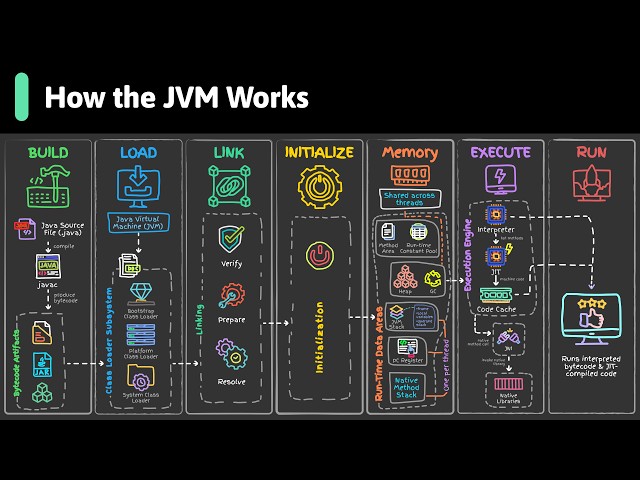 How the JVM Actually Works