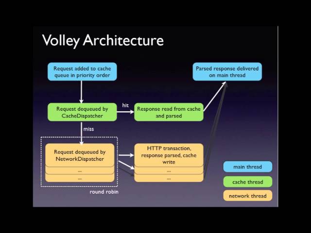Volley for Android